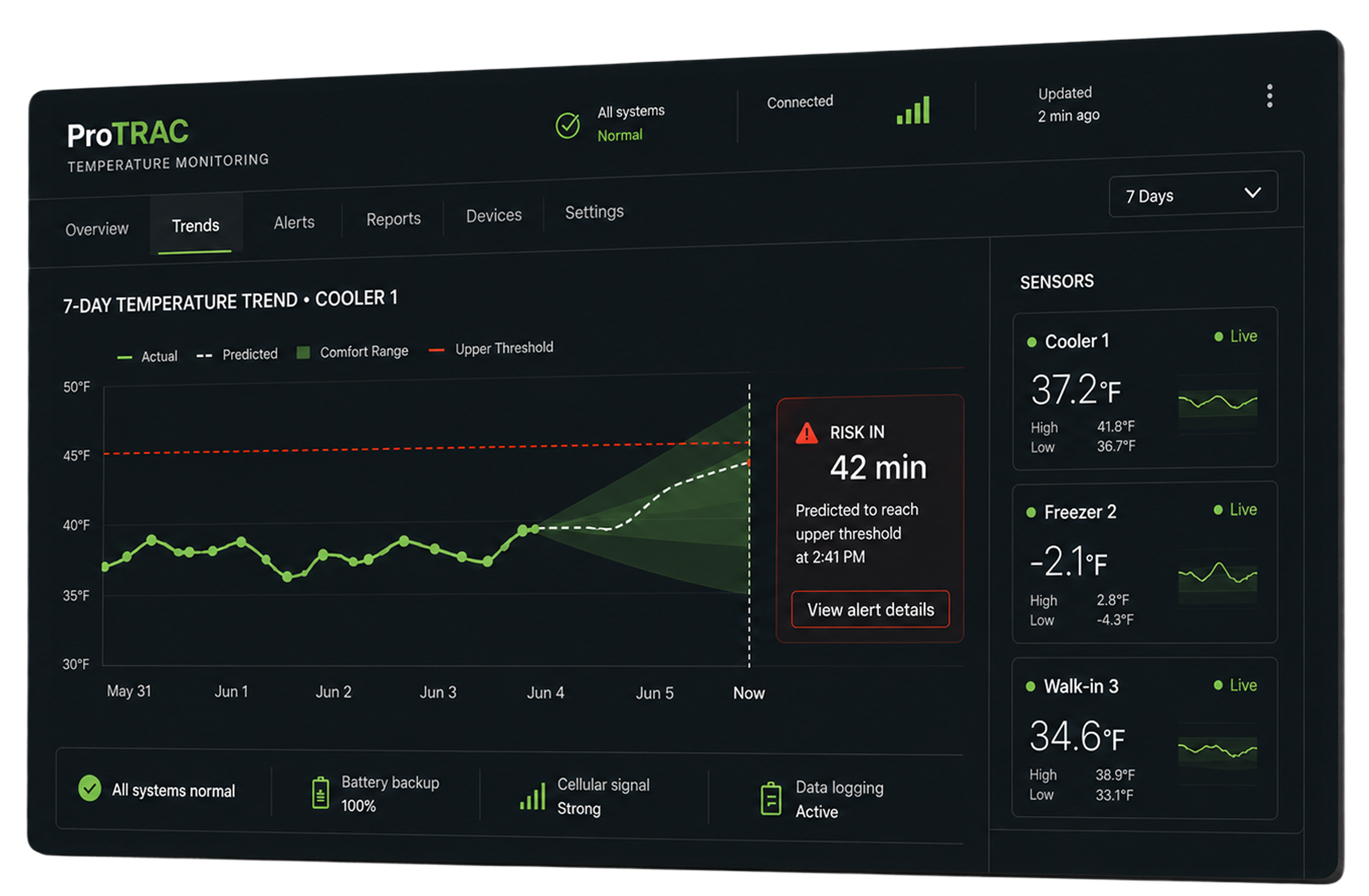 ProTRAC dashboard showing temperature trend forecasting, sensor status, and risk timing for multiple coolers